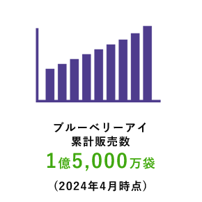 ブルーベリーアイ累計販売数1億5,000万袋(2023年4月時点)