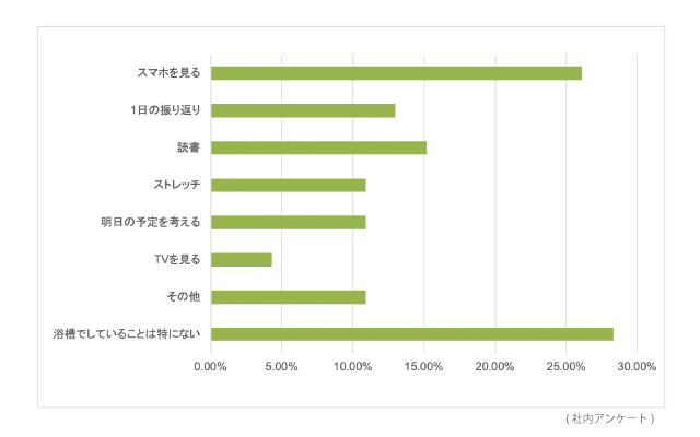 入浴中何してるかアンケート