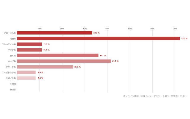 好きな 香り はなんですか 秋におすすめの香り お風呂life わかさ生活知恵袋 わかさ生活