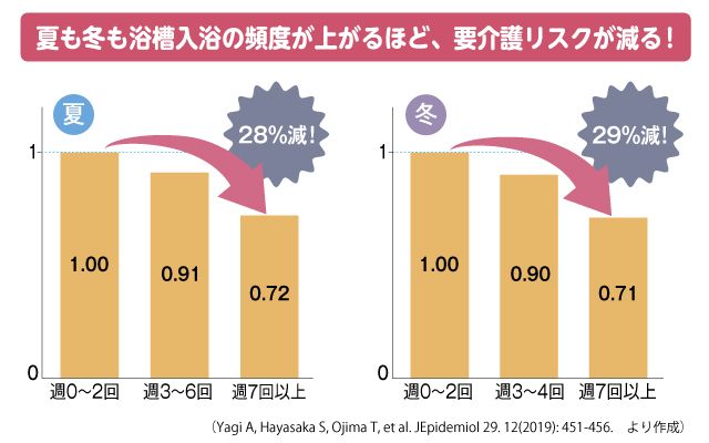 浴槽入浴の頻度が上がるほど、要介護リスクが減るグラフ.jpg