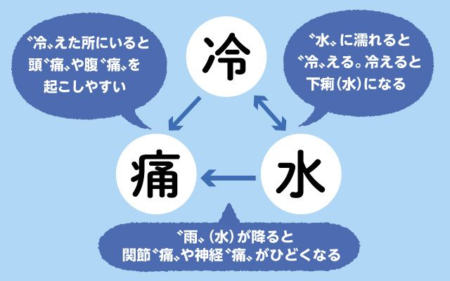 冷・水・痛の三角関係を図で表したもの