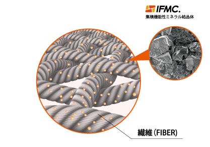 IFMC.繊維イメージ図