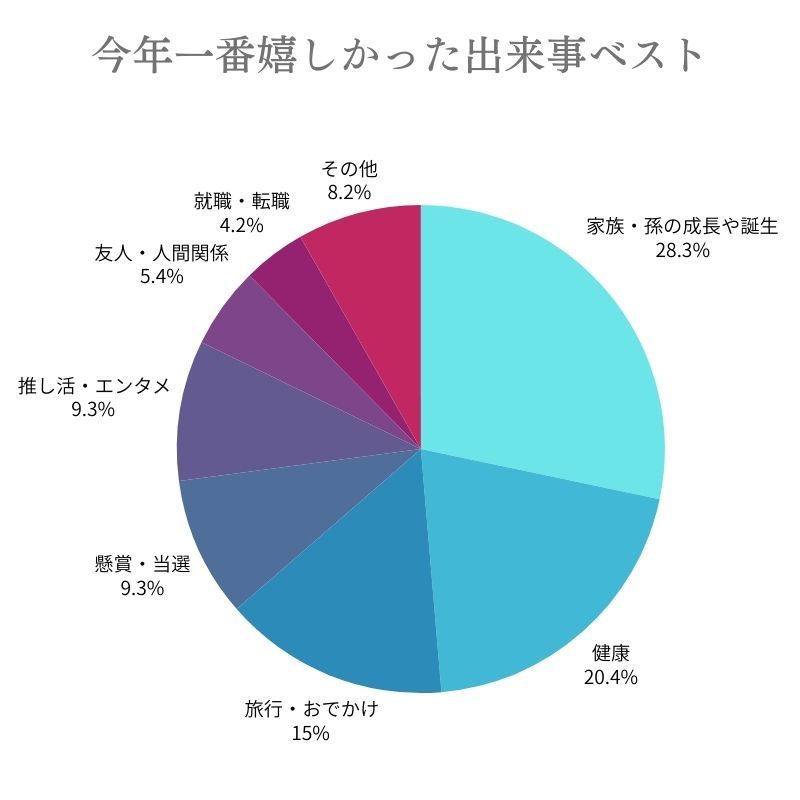 ランキング円グラフ