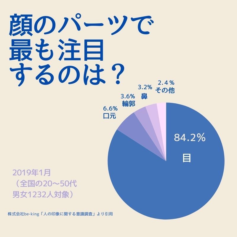 顔のパーツで最も注目するのは？グラフ