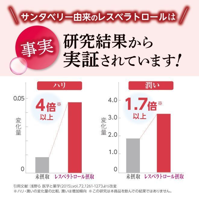 サンタベリー由来レスベラトロール研究結果グラフ