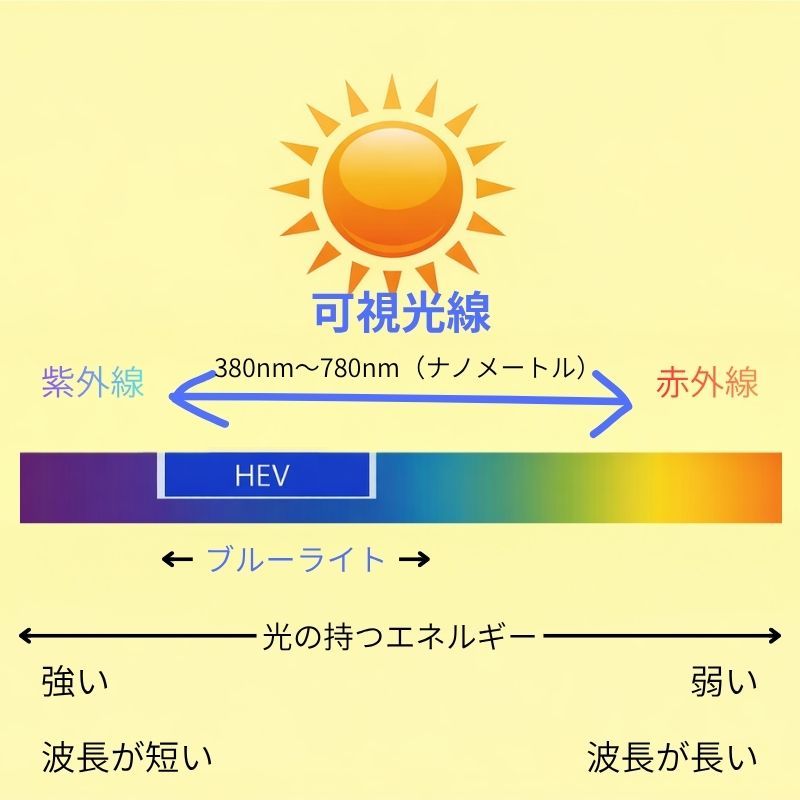 光の領域グラフ
