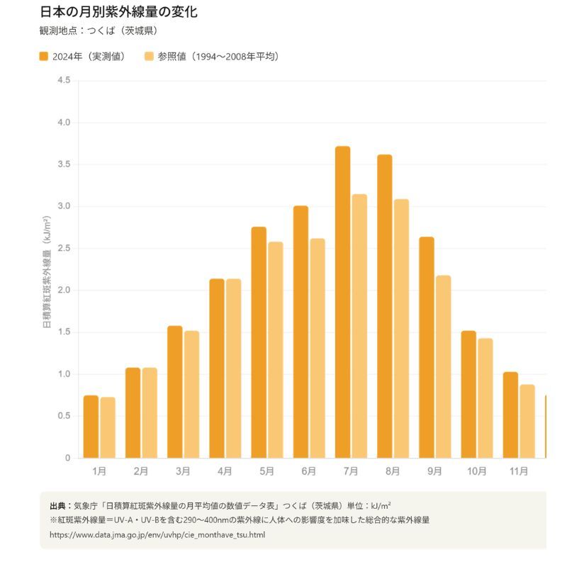 月別紫外線量グラフ