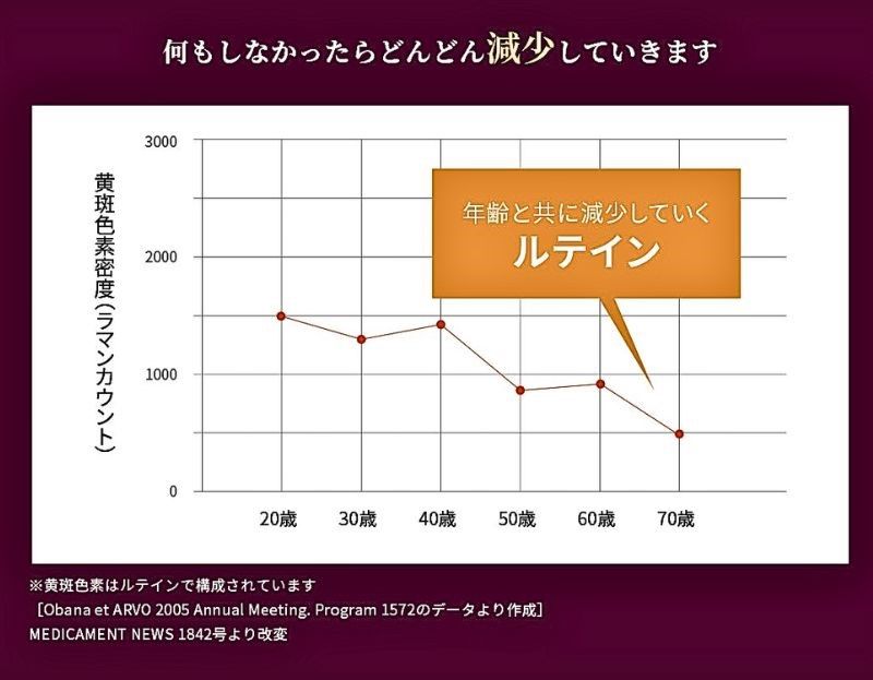 ルテイン減少グラフ