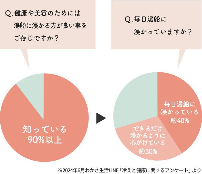 毎日湯船に浸かっている人の割合グラフ