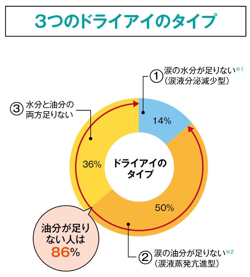 ドライアイ3つのタイプ円グラフ