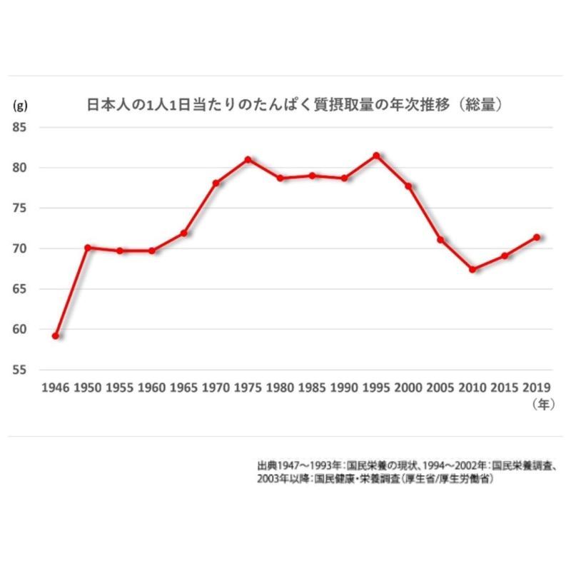 日本人のたんぱく質摂取量推移グラフ