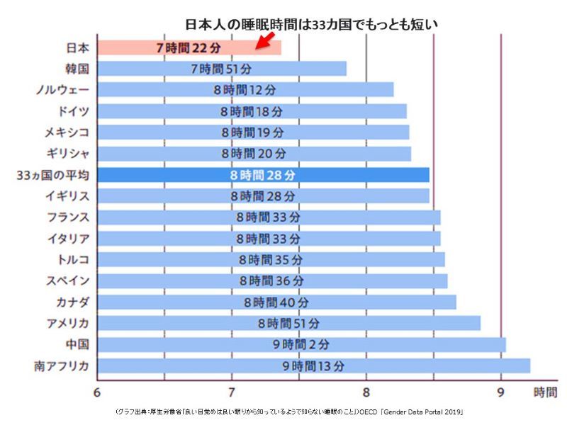 睡眠時間33カ国比較グラフ