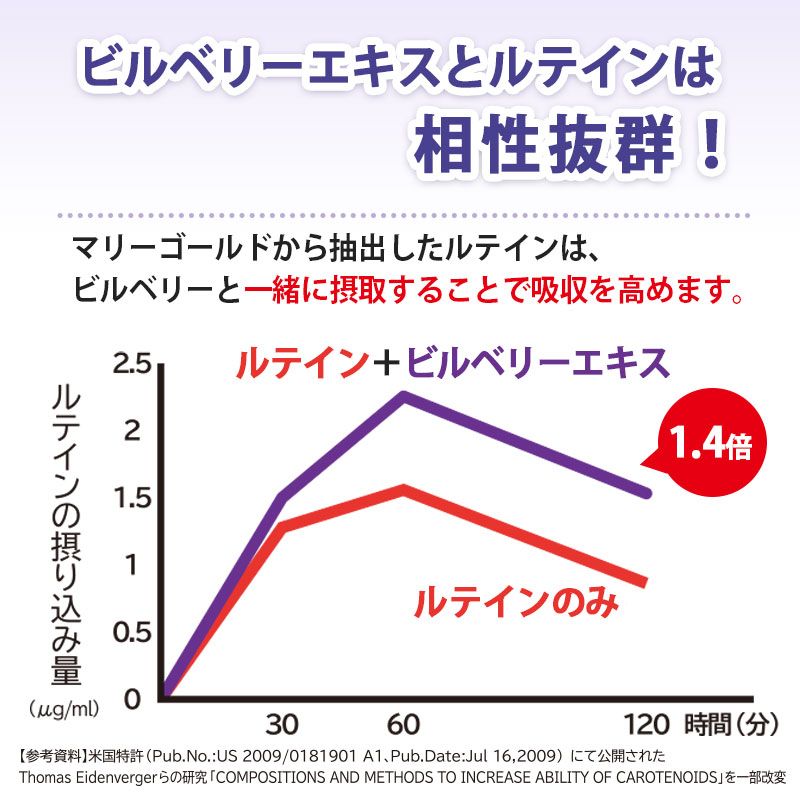 ビルベリーとルテインの吸収に関するグラフ