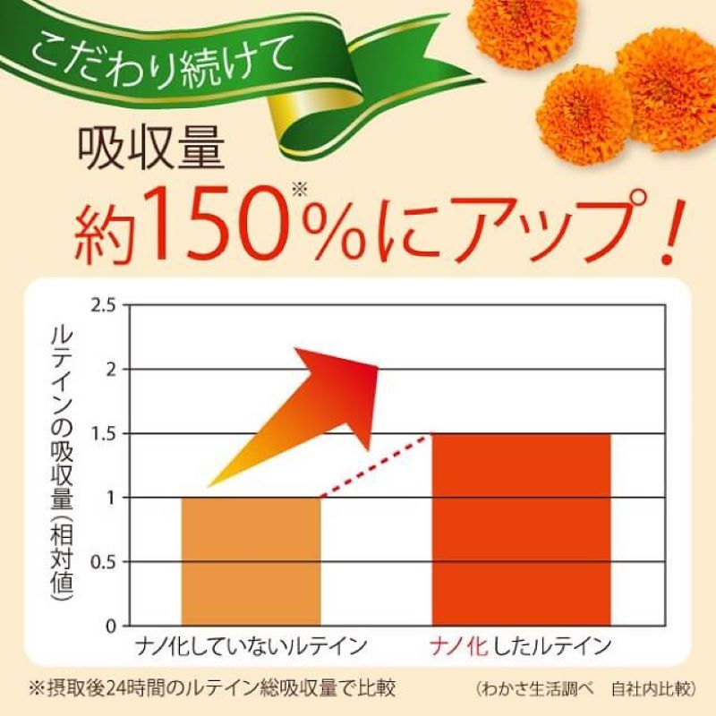 ナノ化で吸収量15％アップ