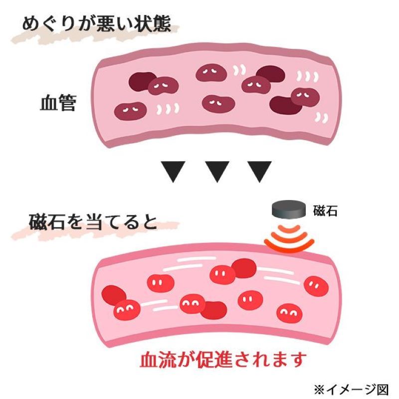 めぐりの良いとき悪いときの血管比較イラスト