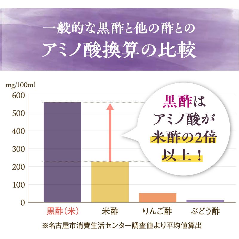 アミノ酸換算グラフ