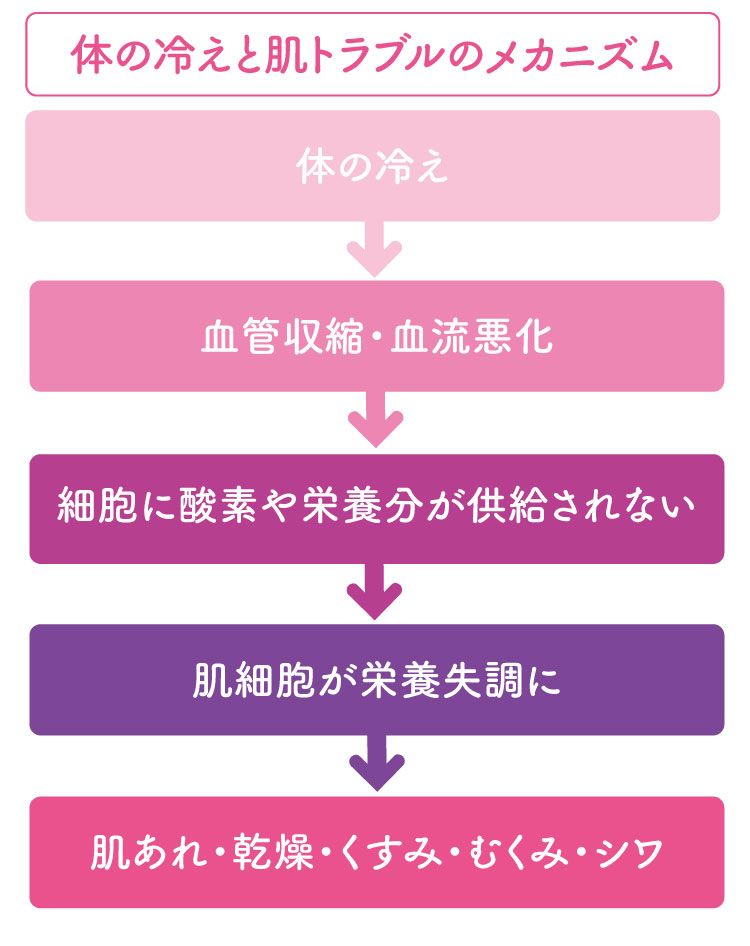 目もとの血行促進＆うるおい補給でわか見え！