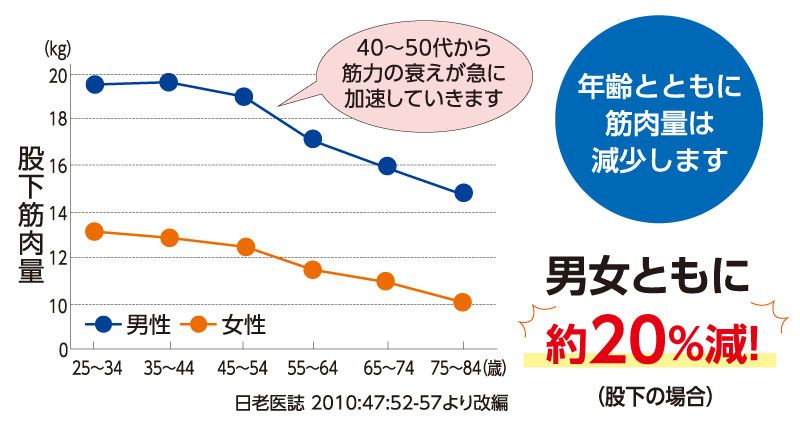 だったらたんぱく質!