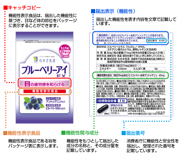 機能性表示制度とは 機能性表示食品 わかさ生活