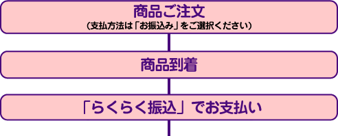 「らくらく振込」の流れ
