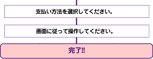 「らくらく振込」の流れ