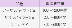 【品種】ノーザンハイブッシュ 【低温要求量】600～1200時間／【品種】サザンハイブッシュ 【低温要求量】200～400時間／【品種】ラビットアイ 【低温要求量】400～600時間